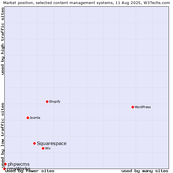 Market position of Squarespace vs. phpwcms vs. cmsWorks