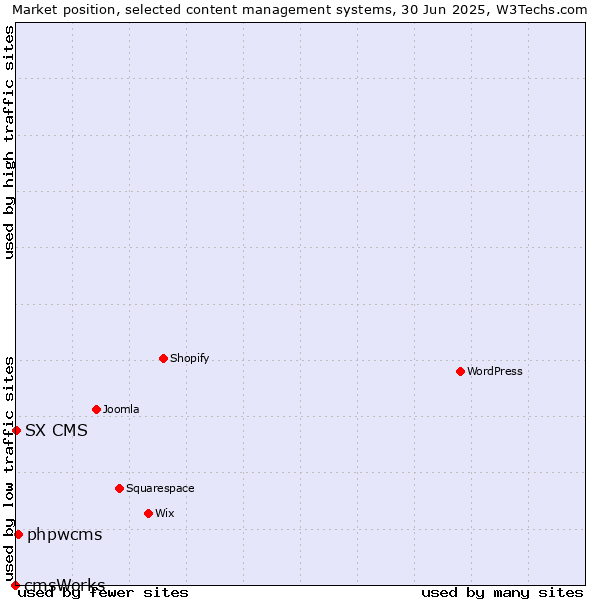 Market position of phpwcms vs. SX CMS vs. cmsWorks