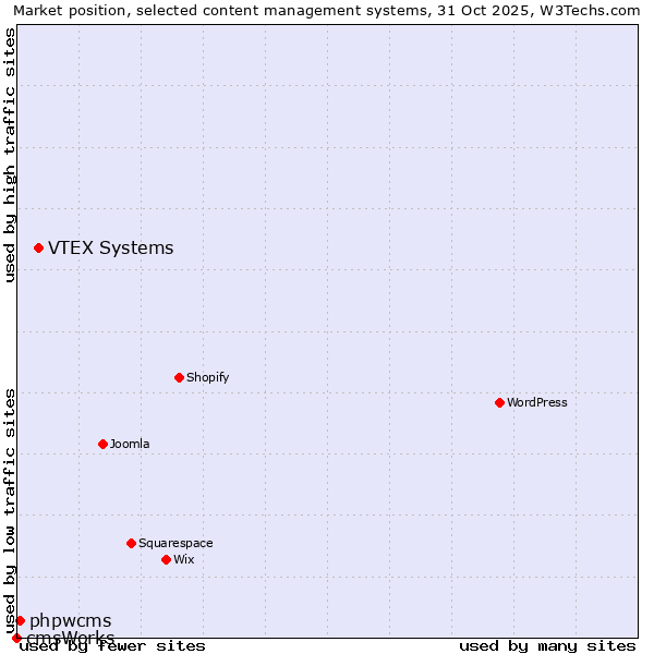 Market position of VTEX Systems vs. phpwcms vs. cmsWorks