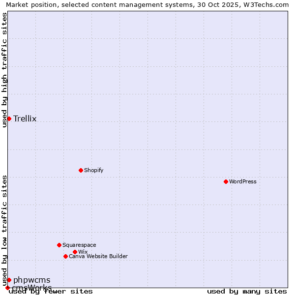 Market position of phpwcms vs. Trellix vs. cmsWorks
