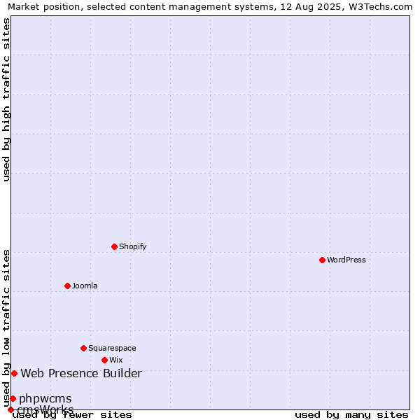 Market position of Web Presence Builder vs. phpwcms vs. cmsWorks