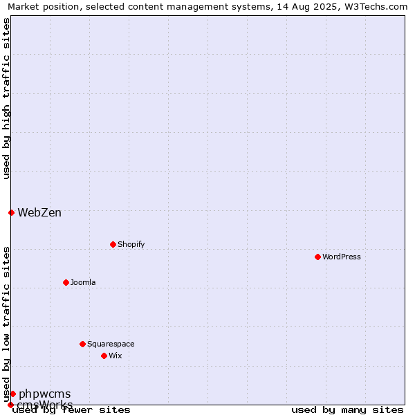 Market position of phpwcms vs. WebZen vs. cmsWorks