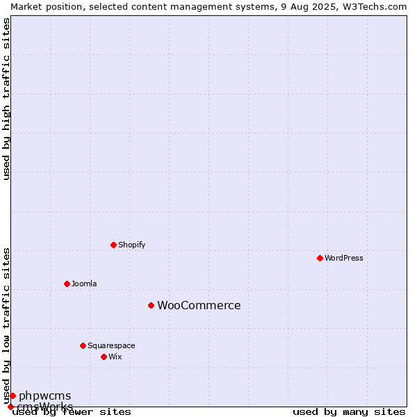 Market position of WooCommerce vs. phpwcms vs. cmsWorks