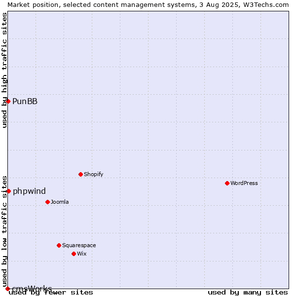 Market position of phpwind vs. PunBB vs. cmsWorks