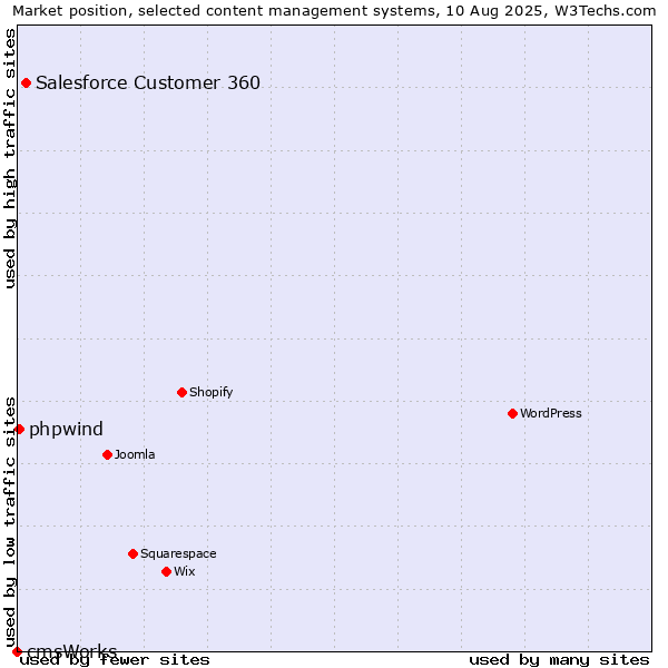 Market position of Salesforce Customer 360 vs. phpwind vs. cmsWorks