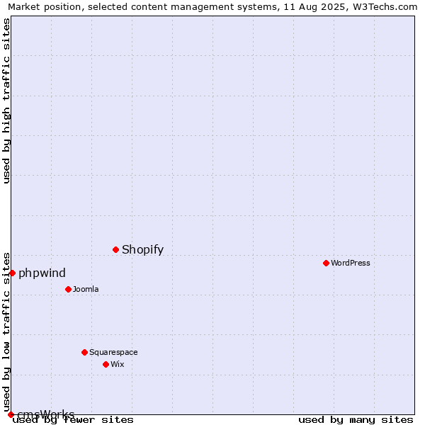 Market position of Shopify vs. phpwind vs. cmsWorks