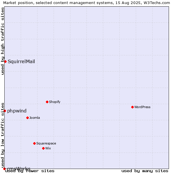 Market position of SquirrelMail vs. phpwind vs. cmsWorks