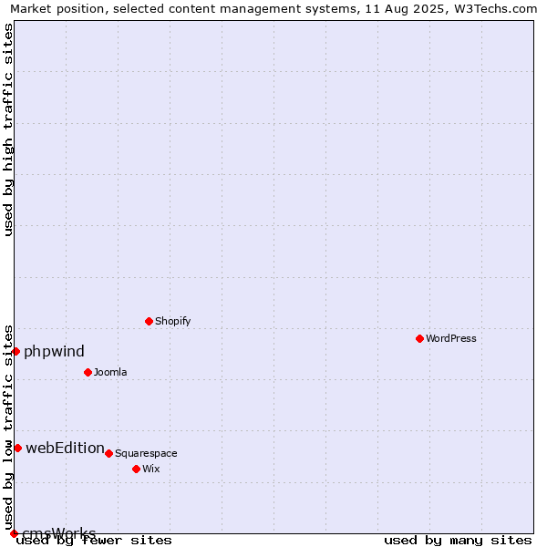 Market position of webEdition vs. phpwind vs. cmsWorks