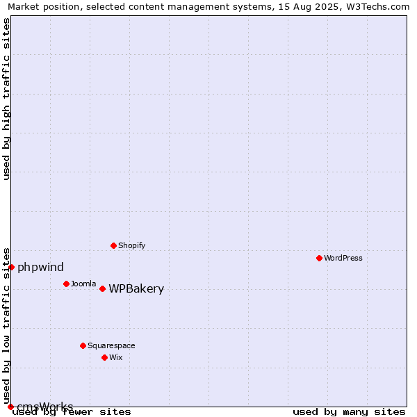 Market position of WPBakery vs. phpwind vs. cmsWorks