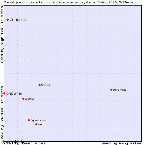 Market position of Zendesk vs. phpwind vs. cmsWorks