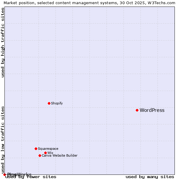 Market position of WordPress vs. cmsWorks vs. Pico