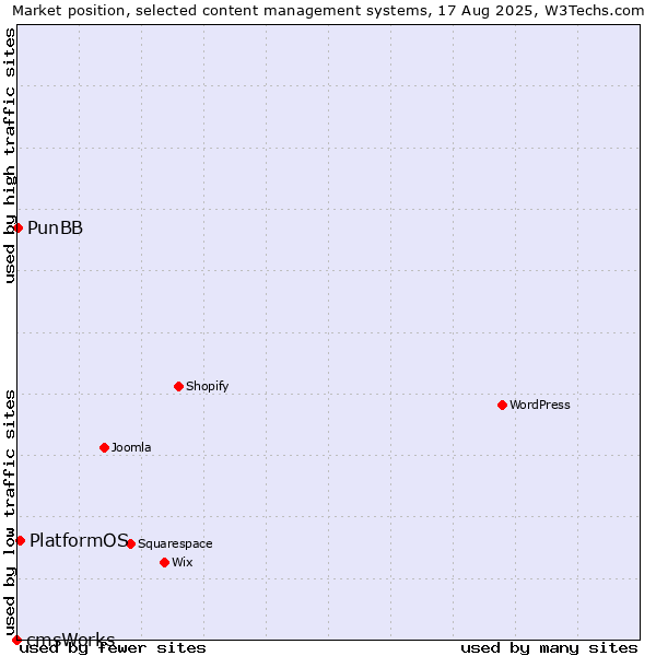 Market position of PlatformOS vs. PunBB vs. cmsWorks