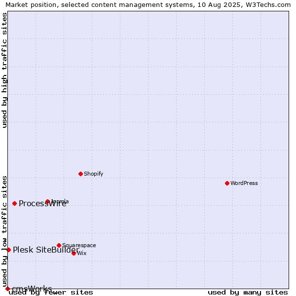 Market position of ProcessWire vs. Plesk SiteBuilder vs. cmsWorks