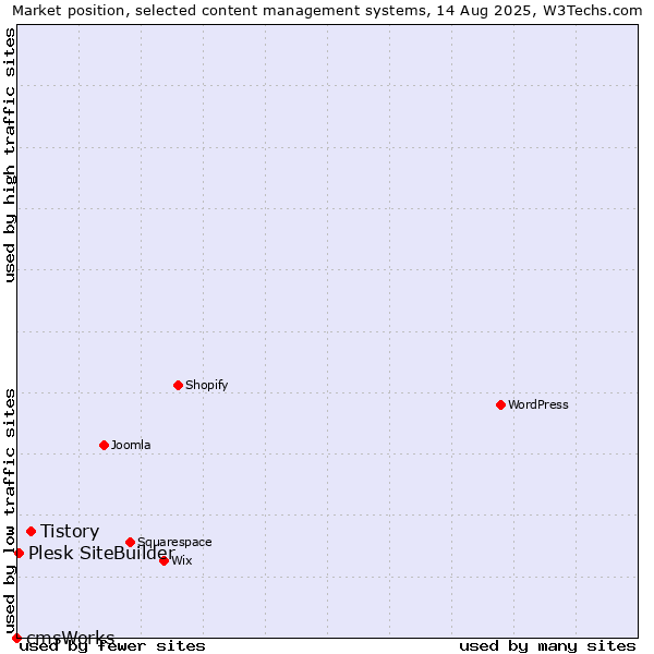 Market position of Tistory vs. Plesk SiteBuilder vs. cmsWorks