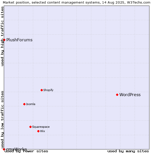Market position of WordPress vs. PlushForums vs. cmsWorks