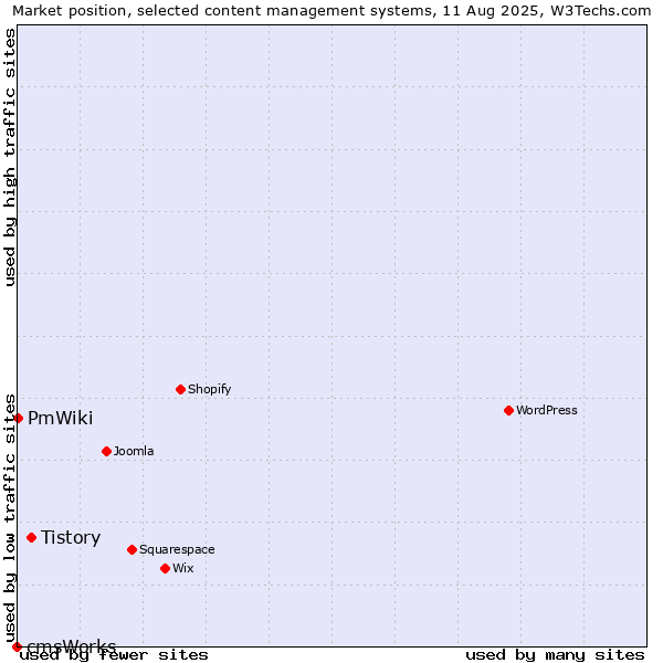 Market position of Tistory vs. PmWiki vs. cmsWorks