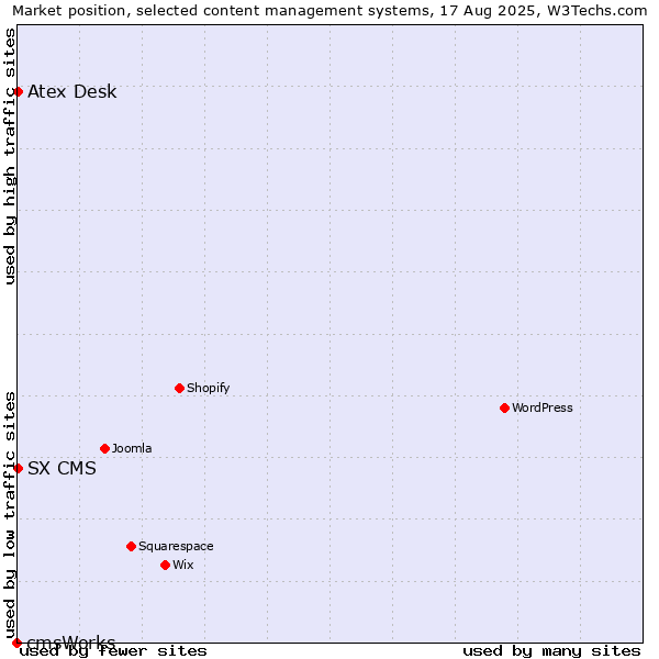 Market position of Atex Desk vs. SX CMS vs. cmsWorks