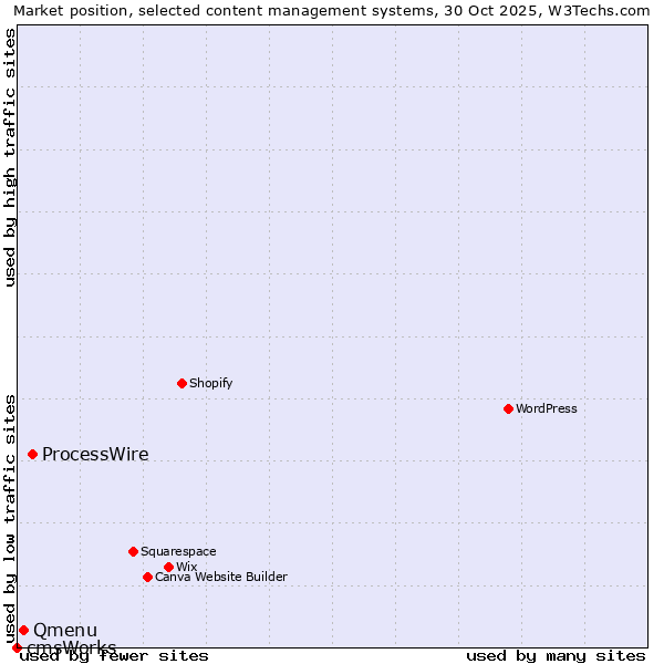 Market position of ProcessWire vs. Qmenu vs. cmsWorks