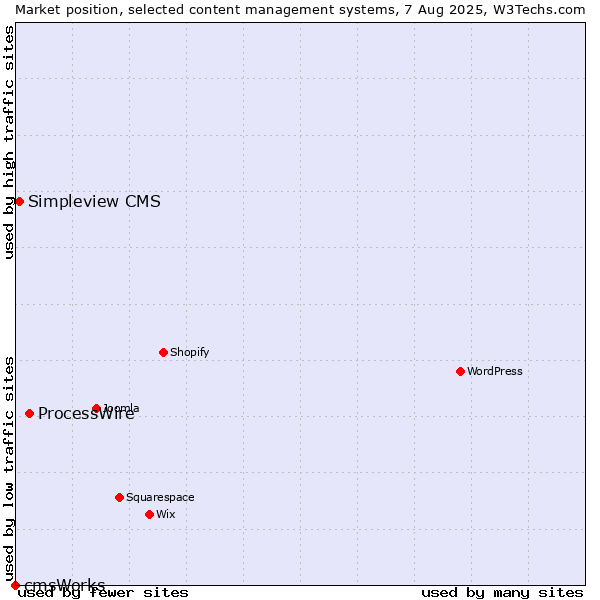 Market position of ProcessWire vs. Simpleview CMS vs. cmsWorks