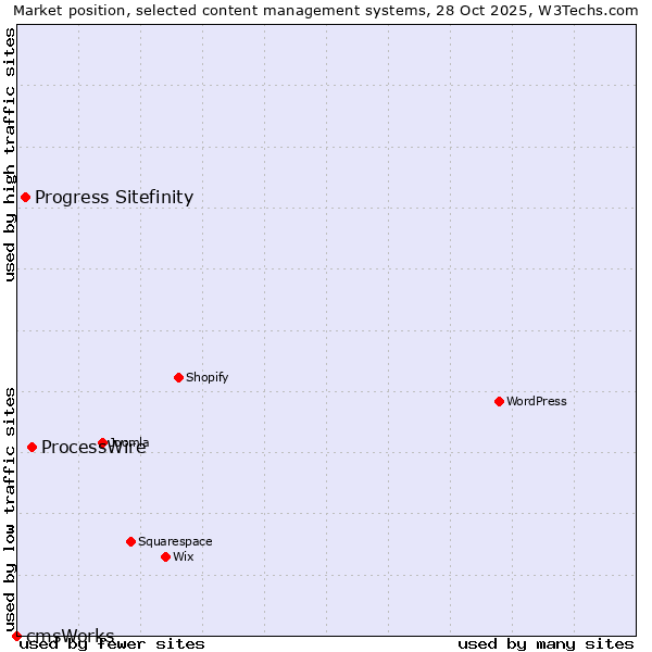 Market position of ProcessWire vs. Progress Sitefinity vs. cmsWorks