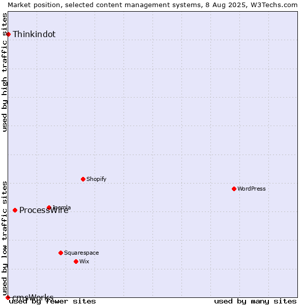 Market position of ProcessWire vs. Thinkindot vs. cmsWorks