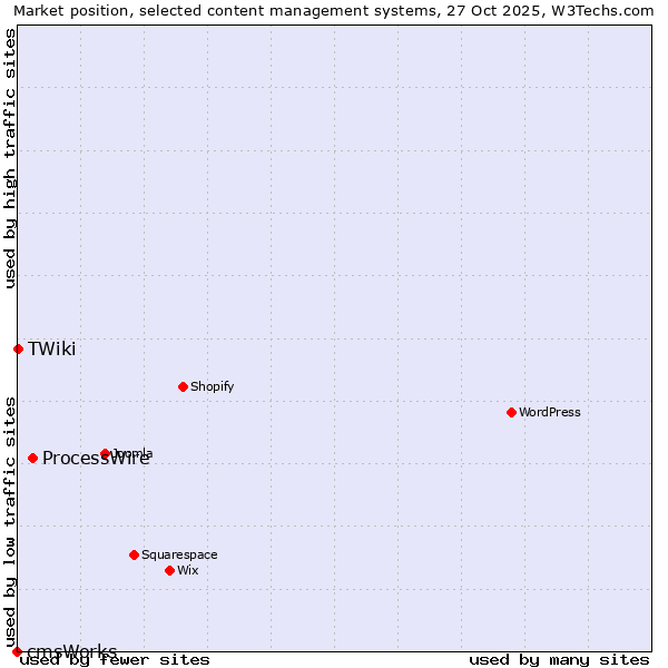 Market position of ProcessWire vs. TWiki vs. cmsWorks