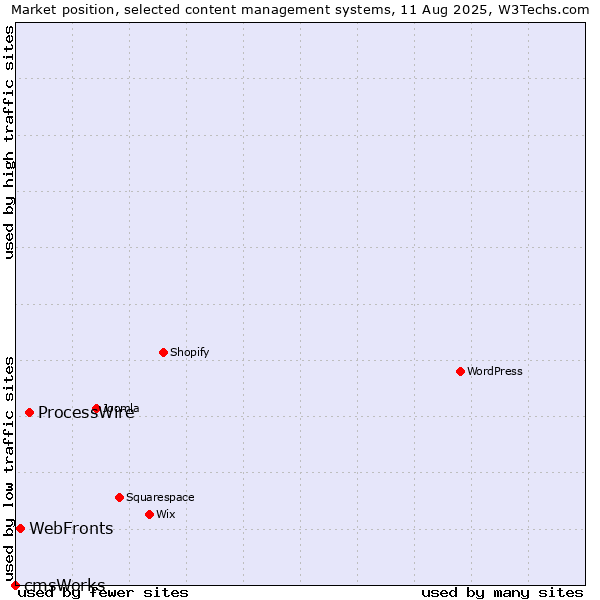 Market position of ProcessWire vs. WebFronts vs. cmsWorks