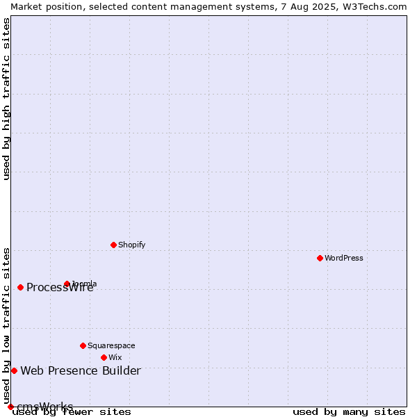 Market position of ProcessWire vs. Web Presence Builder vs. cmsWorks