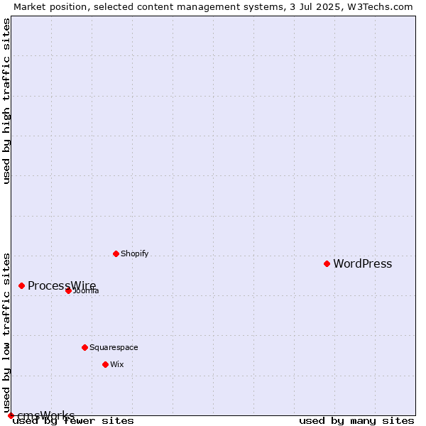 Market position of WordPress vs. ProcessWire vs. cmsWorks