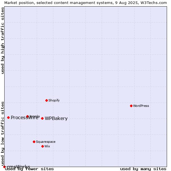 Market position of WPBakery vs. ProcessWire vs. cmsWorks