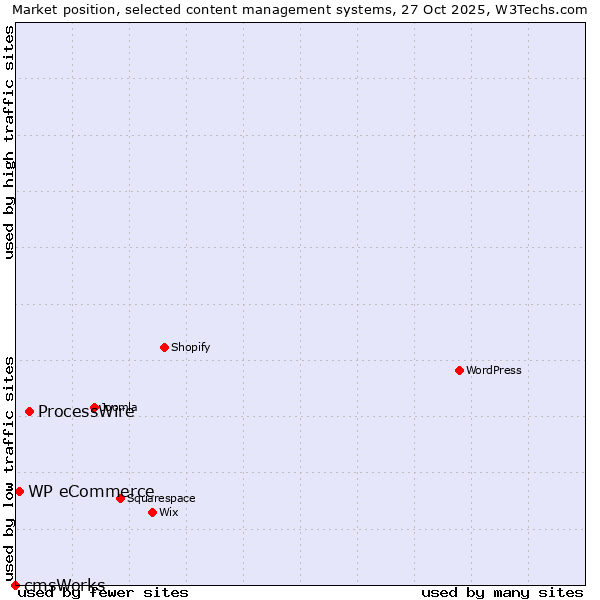 Market position of ProcessWire vs. WP eCommerce vs. cmsWorks