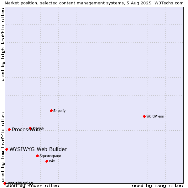 Market position of ProcessWire vs. WYSIWYG Web Builder vs. cmsWorks