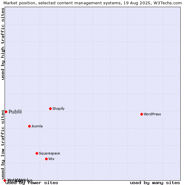 Market position of Publii vs. cmsWorks vs. Yo!Kart