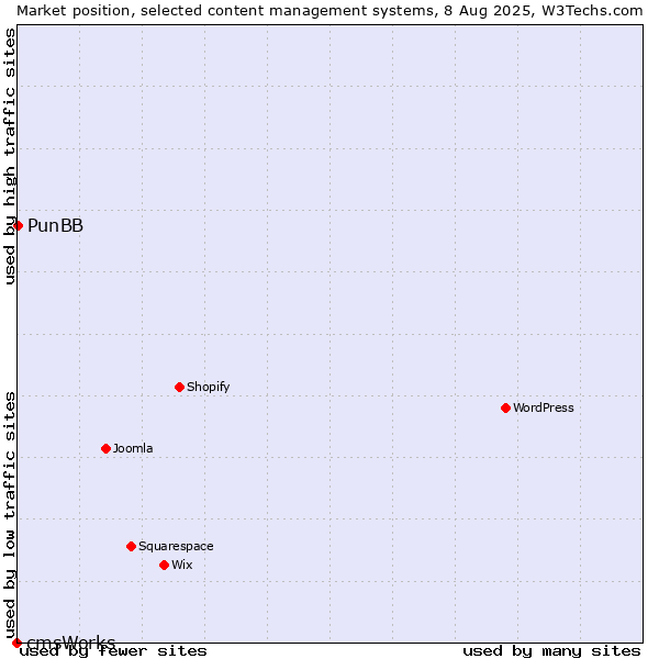 Market position of PunBB vs. cmsWorks
