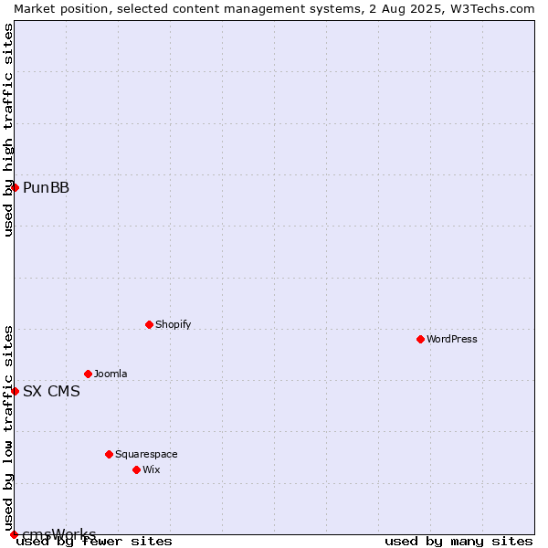 Market position of PunBB vs. SX CMS vs. cmsWorks