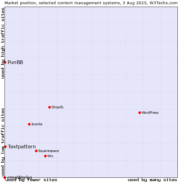 Market position of Textpattern vs. PunBB vs. cmsWorks
