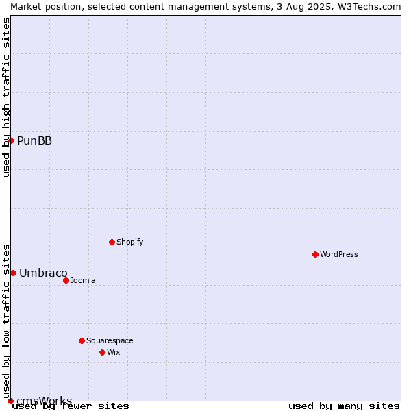 Market position of Umbraco vs. PunBB vs. cmsWorks
