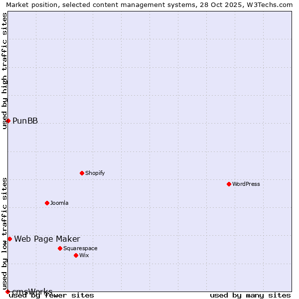 Market position of Web Page Maker vs. PunBB vs. cmsWorks