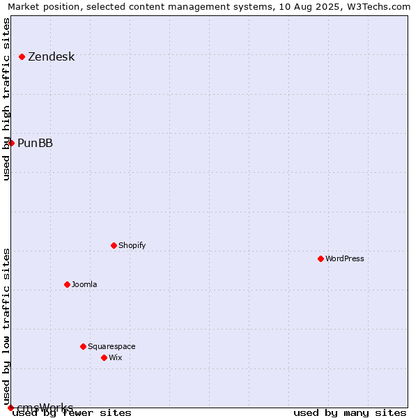 Market position of Zendesk vs. PunBB vs. cmsWorks