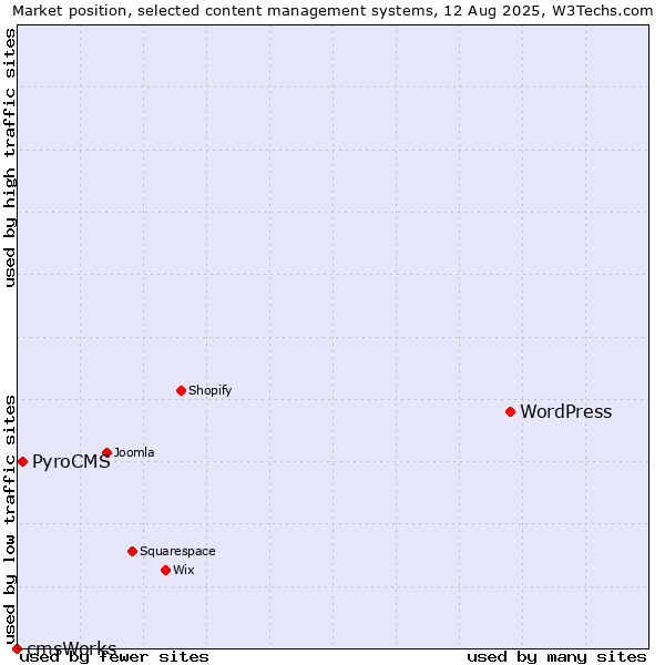 Market position of WordPress vs. PyroCMS vs. cmsWorks