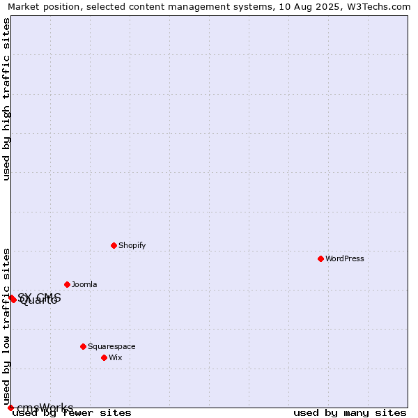 Market position of Quarto vs. SX CMS vs. cmsWorks