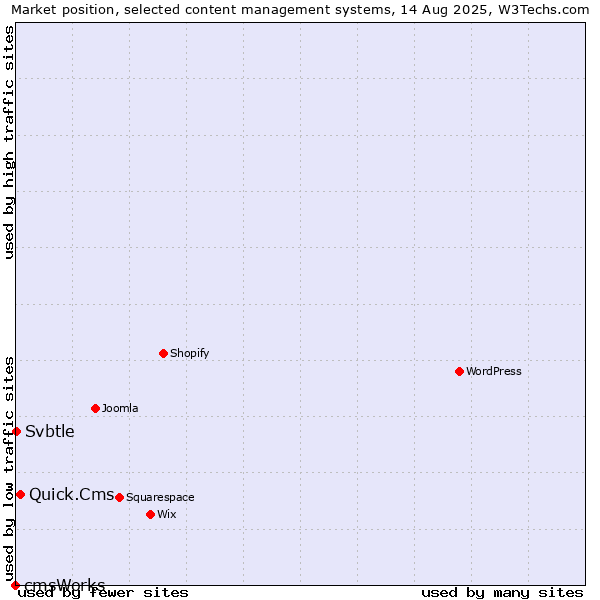 Market position of Quick.Cms vs. Svbtle vs. cmsWorks