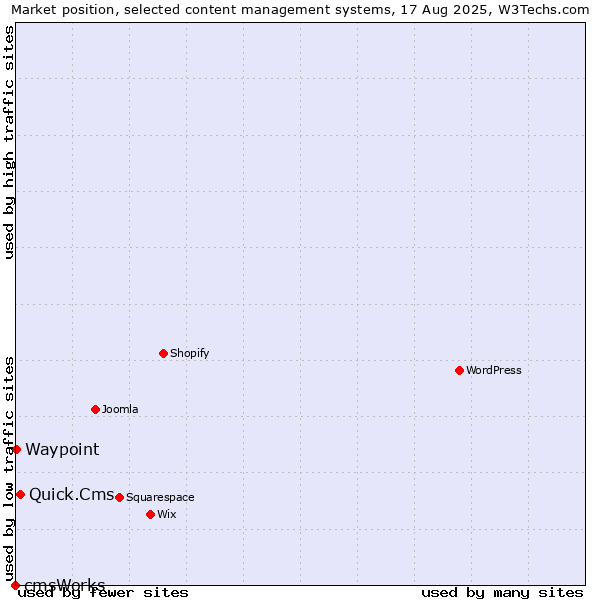 Market position of Quick.Cms vs. Waypoint vs. cmsWorks