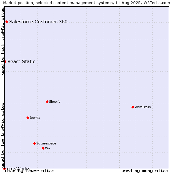 Market position of Salesforce Customer 360 vs. React Static vs. cmsWorks