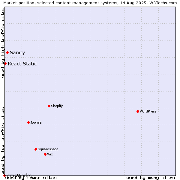Market position of Sanity vs. React Static vs. cmsWorks