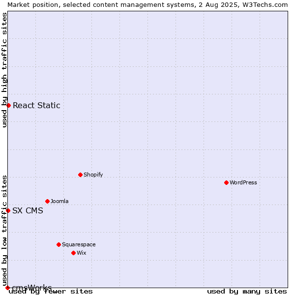 Market position of React Static vs. SX CMS vs. cmsWorks
