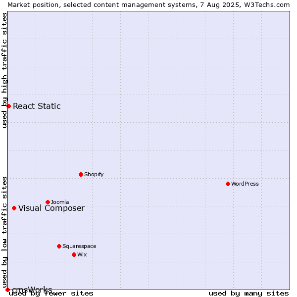 Market position of Visual Composer vs. React Static vs. cmsWorks