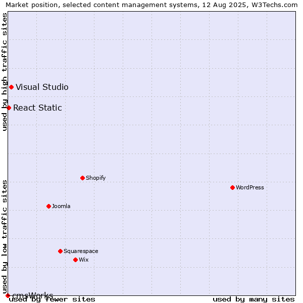Market position of Visual Studio vs. React Static vs. cmsWorks