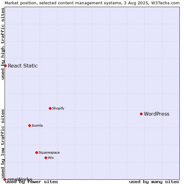 Market position of WordPress vs. React Static vs. cmsWorks