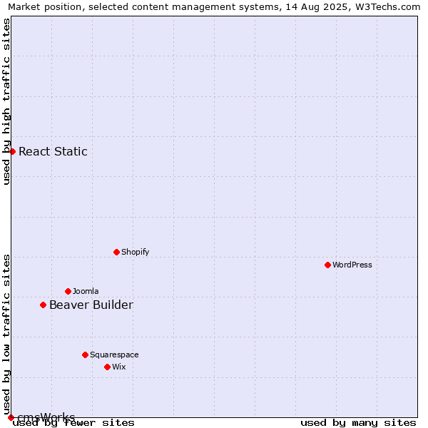 Market position of Beaver Builder vs. React Static vs. cmsWorks